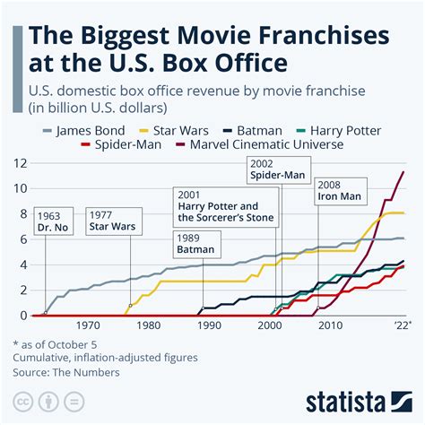 box office revenue distribution|box office highest grossing movies.